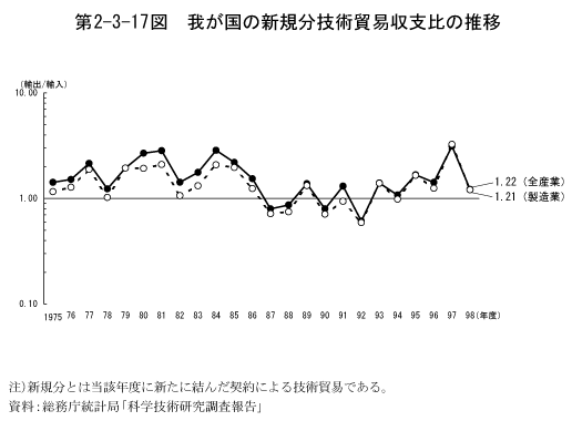 第2-3-17図　我が国の新規分技術貿易収支比の推移
