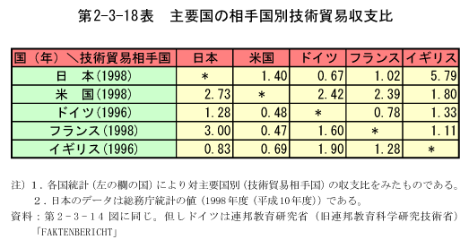 第2-3-18表　主要国の相手国別技術貿易収支比