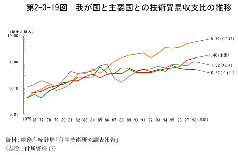 第2-3-19図　我が国と主要国との技術貿易収支比の推移