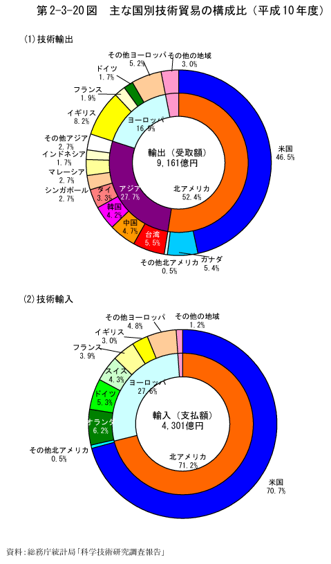 第2-3-20図　主な国別技術貿易の構成比