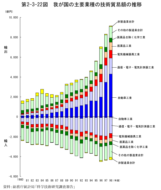 第2-3-22図　我が国の主要業種の技術貿易額の推移