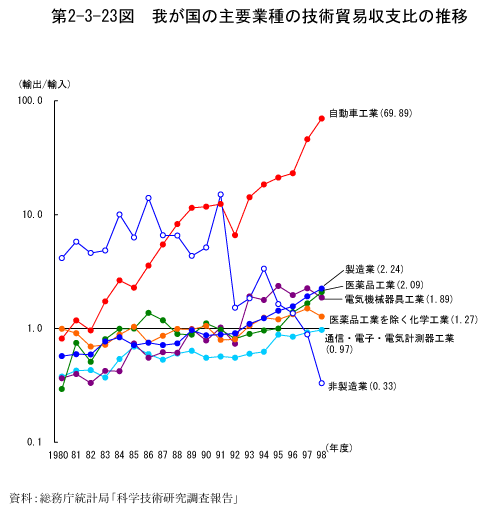 第2-3-23図　我が国の主要業種の技術貿易収支比の推移