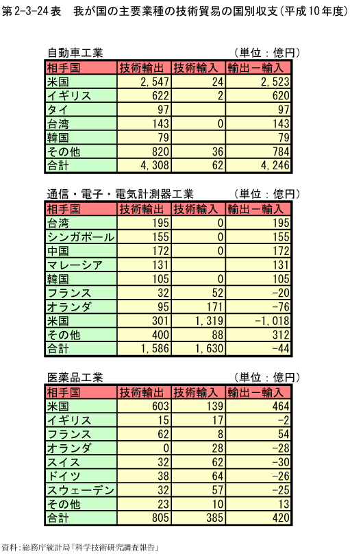 第2-3-24表　我が国の主要業種の技術貿易の国別収支