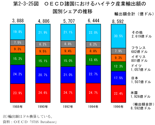 第2-3-25図　OECD諸国におけるハイテク産業輸出額の国別シェアの推移