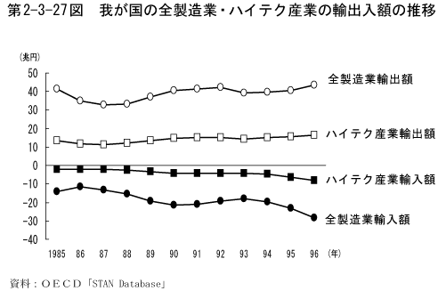 第2-3-27図　我が国の全製造業・ハイテク産業の輸出入額の推移