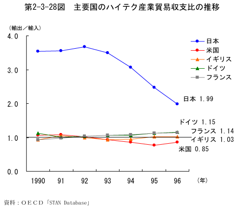 第2-3-28図　我が国の全製造業・ハイテク産業の輸出入額の推移