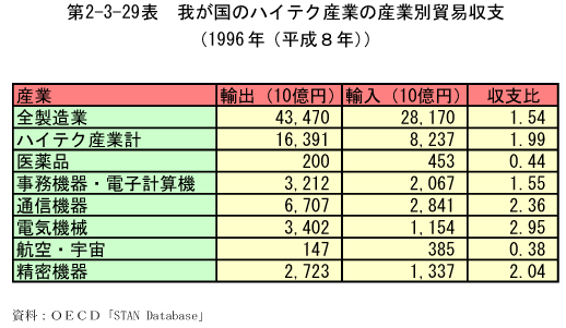 第2-3-29表　我が国のハイテク産業の産業別貿易収支