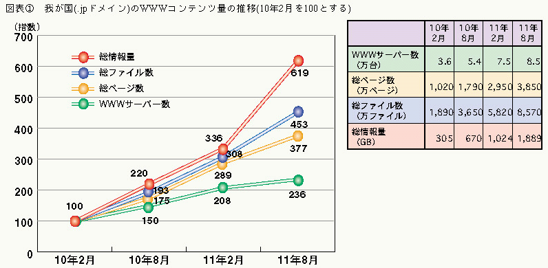 図表1 我が国(.jpドメイン)のWWWコンテンツ量の推移(10年2月を100とする)