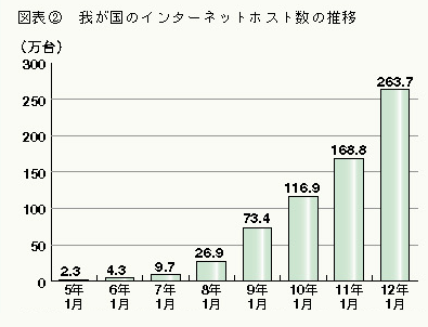 図表2 我が国のインターネットホスト数の推移