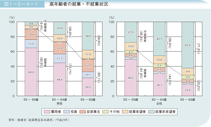 図1－2－4－1 高年齢者の就業・不就業状況