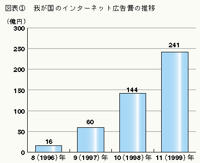 図表1 我が国のインターネット広告費の推移