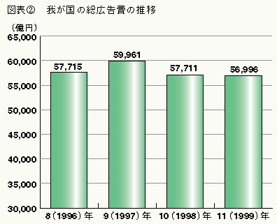 図表2 我が国の総広告費の推移