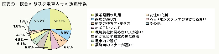 図表1 民鉄の駅及び電車内での迷惑行為