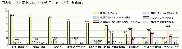 図表2 携帯電話又はPHSの利用マナー状況(発信時)