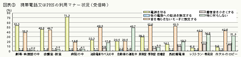 図表3 携帯電話又はPHSの利用マナー状況(受信時)