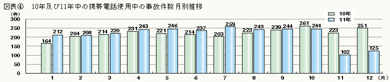 図表4 10年及び11年中の携帯電話使用中の事故件数　月別推移