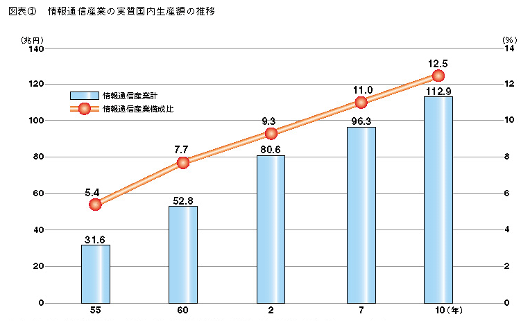 図表1 情報通信産業の実質国内生産額の推移