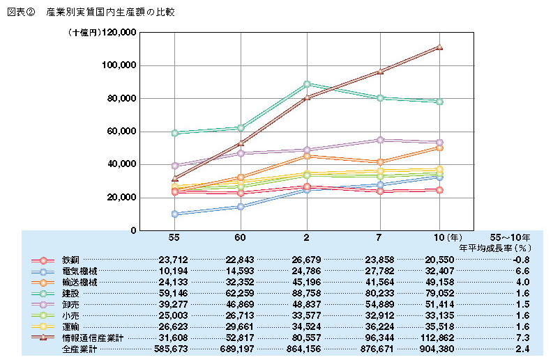 図表2　産業別実質国内生産額の比較