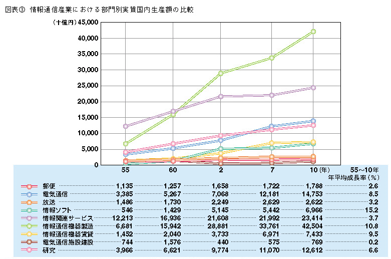 図表2 情報通信産業における部門別実質国内生産額の比較