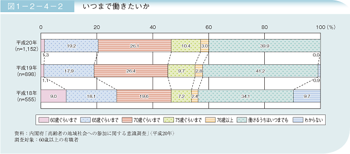 図1－2－4－2 いつまで働きたいか