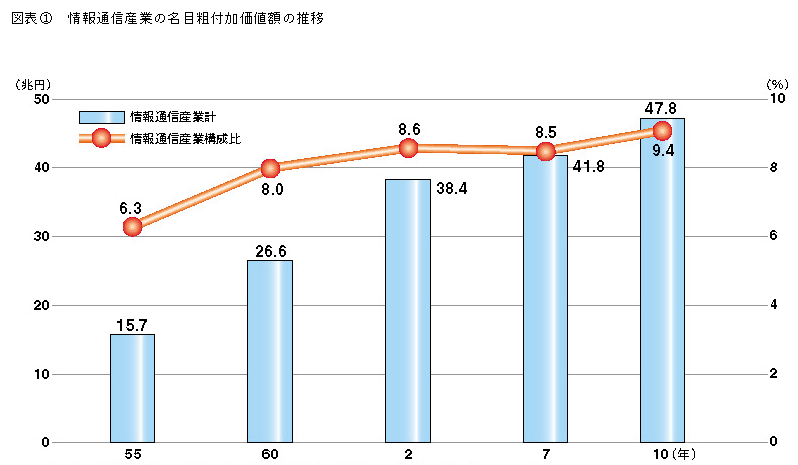 図表1 情報通信産業の名目粗付加価値額の推移