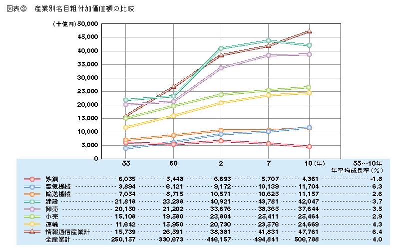 図表2 産業別名目粗付加価値額の比較　