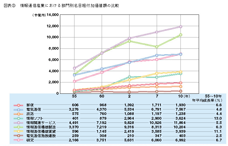 図表3 情報通信産業における部門別名目粗付加価値額の比較