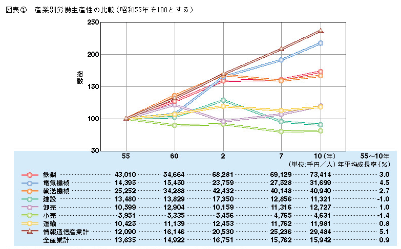 図表1 産業別労働生産性の比較(昭和55年を100とする)