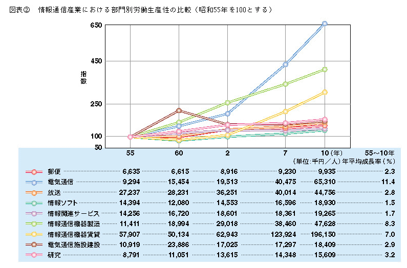 図表2 情報通信産業における部門別労働生産性の比較 (昭和55年を100とする)