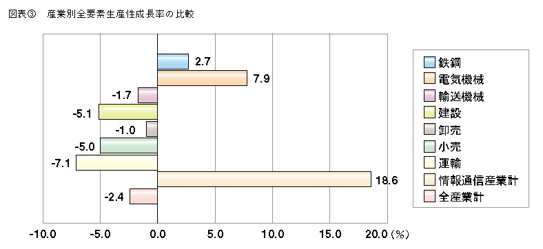 図表3 産業別全要素生産性成長率の比較