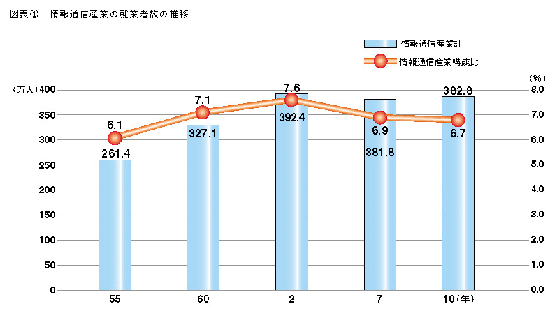 図表1 情報通信産業の就業者数の推移