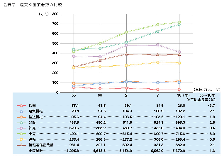 図表2 産業別就業者数の比較