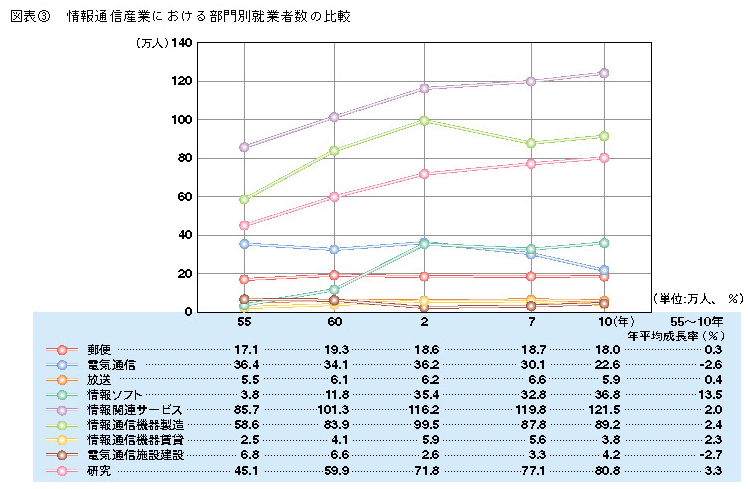 図表3 情報通信産業における部門別就業者数の比較