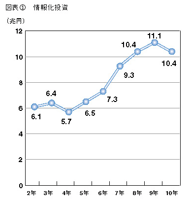 図表1 情報化投資