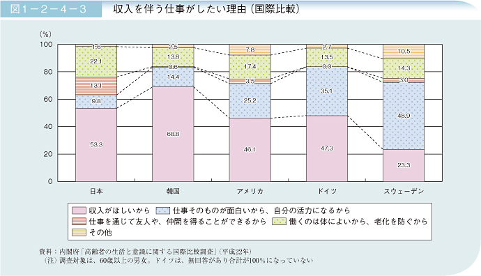 図1－2－4－3 収入を伴う仕事がしたい理由(国際比較)