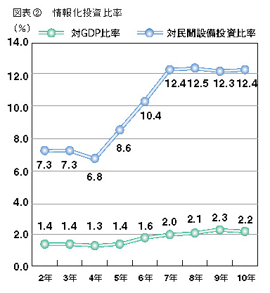 図表2 情報化投資比率