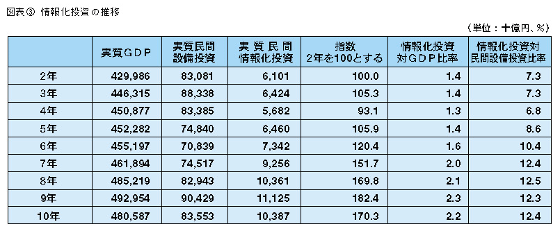 図表3 情報投資の推移