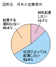 図表1 将来の起業意向