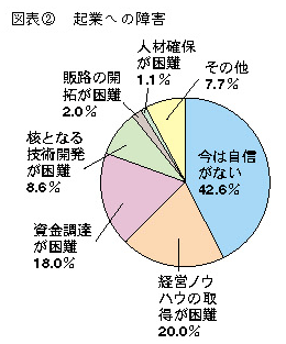 図表2 起業への障害