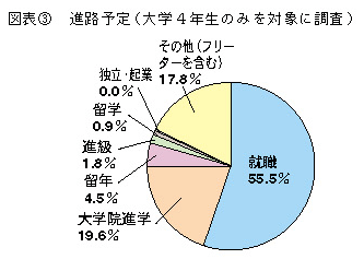 図表3 進路予定(大学4年生のみを対象に調査)