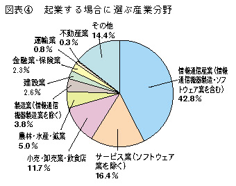 図表4 起業する場合に選ぶ産業分野