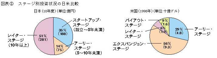 図表1 ステージ別投資状況の日米比較