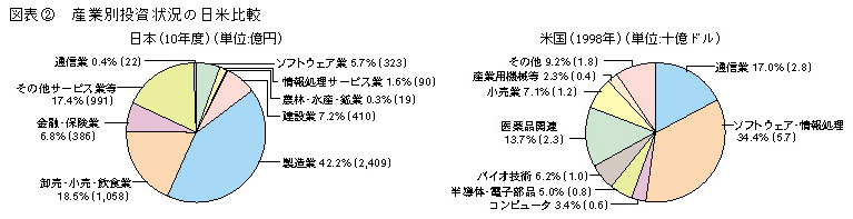 図表2 産業別投資状況の日米比較