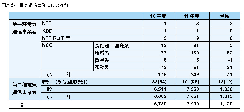 図表1 電気通信事業者数の推移