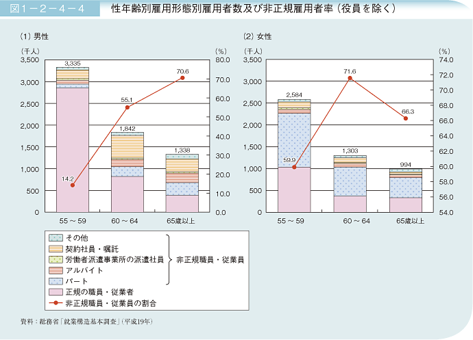 図1－2－4－4 高年齢者の就業・不就業状況