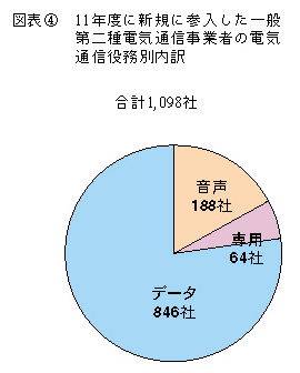 図表4 11年度に新規に参入した一般第二種電気通信事業者の電気通信役務別内訳