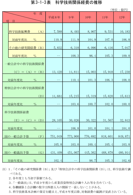 第3-1-3表　科学技術関係経費の推移