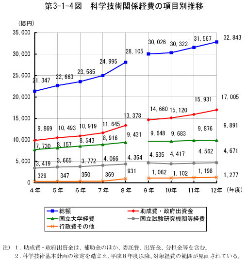 第3-1-4図　科学技術関係経費の項目別推移