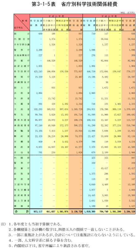 第3-1-5表　省庁別科学技術関係経費