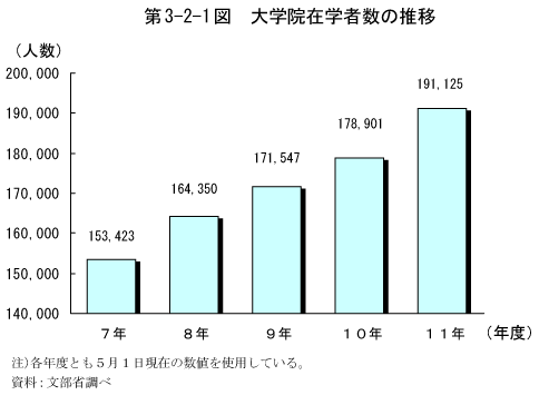 第3-2-1図　大学院在学者の推移